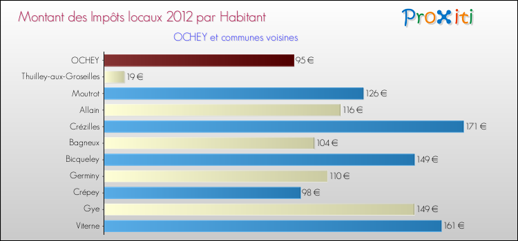 Montant des impôts locaux par Habitant pour OCHEY et les communes proches Comparaison des impôts locaux par habitant pour OCHEY et les communes voisines