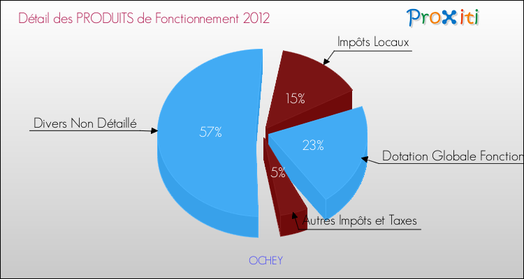 Décomposition du Budget de Fonctionnement 2012 de la commune de OCHEY Budget de Fonctionnement 2012 pour la commune de OCHEY