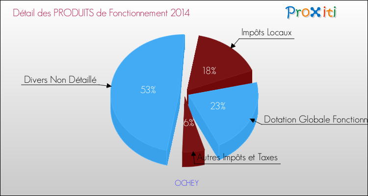 Décomposition du Budget de Fonctionnement 2014 de la commune de OCHEY Budget de Fonctionnement 2014 pour la commune de OCHEY