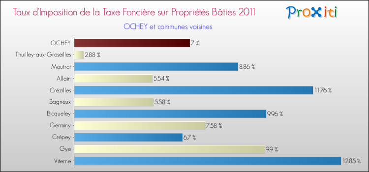 Taux d'imposition de la taxe foncière sur le bati 2011 pour OCHEY et les communes proches Comparaison des taux d'imposition de la taxe foncière sur le bati 2011 pour OCHEY et les communes voisines