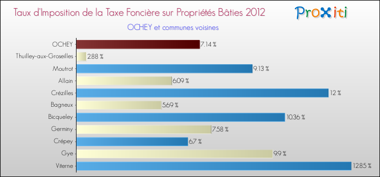 Taux d'imposition de la taxe foncière sur le bati 2012 pour OCHEY et les communes proches Comparaison des taux d'imposition de la taxe foncière sur le bati 2012 pour OCHEY et les communes voisines