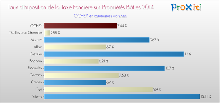 Taux d'imposition de la taxe foncière sur le bati 2014 pour OCHEY et les communes proches Comparaison des taux d'imposition de la taxe foncière sur le bati 2014 pour OCHEY et les communes voisines