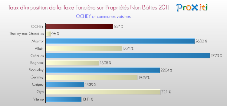Taux d'imposition de la taxe foncière sur les immeubles et terrains non batis 2011 pour OCHEY et les communes proches Comparaison des taux d'imposition de la taxe foncière sur les immeubles et terrains non batis 2011 pour OCHEY et les communes voisines
