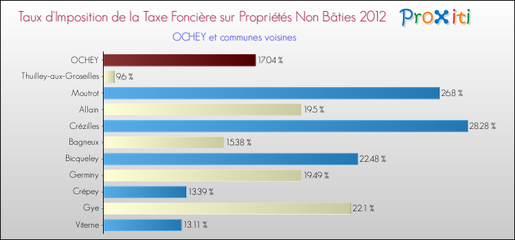 Taux d'imposition de la taxe foncière sur les immeubles et terrains non batis 2012 pour OCHEY et les communes proches Comparaison des taux d'imposition de la taxe foncière sur les immeubles et terrains non batis 2012 pour OCHEY et les communes voisines