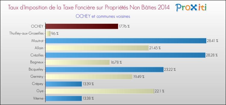 Taux d'imposition de la taxe foncière sur les immeubles et terrains non batis 2014 pour OCHEY et les communes proches Comparaison des taux d'imposition de la taxe foncière sur les immeubles et terrains non batis 2014 pour OCHEY et les communes voisines