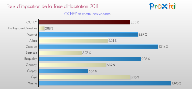 Taux d'imposition de la taxe d'habitation 2011 pour OCHEY et les communes proches Comparaison des taux d'imposition de la taxe d'habitation 2011 pour OCHEY et les communes voisines