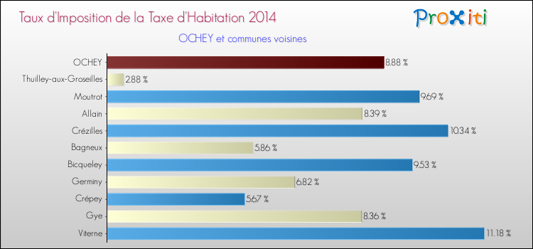 Taux d'imposition de la taxe d'habitation 2014 pour OCHEY et les communes proches Comparaison des taux d'imposition de la taxe d'habitation 2014 pour OCHEY et les communes voisines