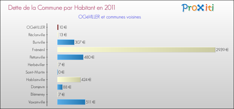 Dette par habitant de la commune en 2011 pour OGéVILLER et les communes proches Comparaison de la dette par habitant de la commune en 2011 pour OGéVILLER et les communes voisines