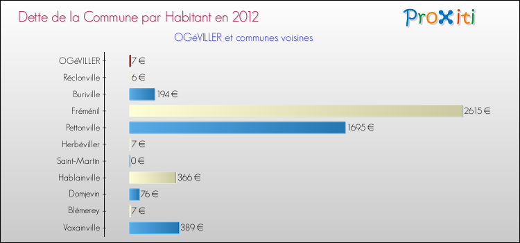 Dette par habitant de la commune en 2012 pour OGéVILLER et les communes proches Comparaison de la dette par habitant de la commune en 2012 pour OGéVILLER et les communes voisines