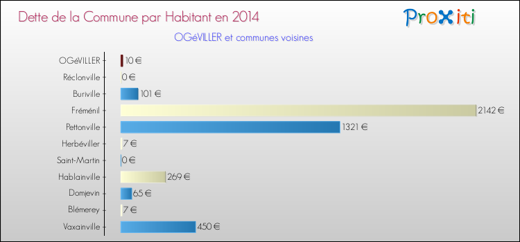 Dette par habitant de la commune en 2014 pour OGéVILLER et les communes proches Comparaison de la dette par habitant de la commune en 2014 pour OGéVILLER et les communes voisines
