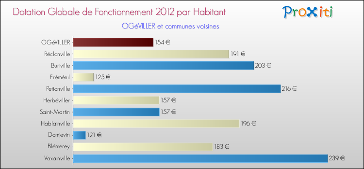 Montant des dotations globales de fonctionnement DGF par Habitant pour OGéVILLER et les communes proches Comparaison des des dotations globales de fonctionnement DGF par habitant pour OGéVILLER et les communes voisines