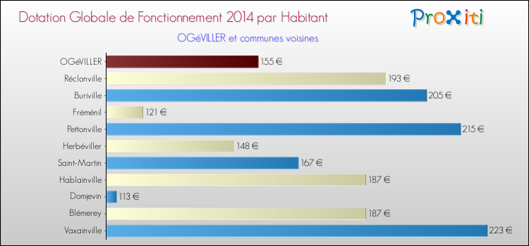 Montant des dotations globales de fonctionnement DGF par Habitant pour OGéVILLER et les communes proches en 2014. Comparaison des des dotations globales de fonctionnement DGF par habitant pour OGéVILLER et les communes voisines en 2014.