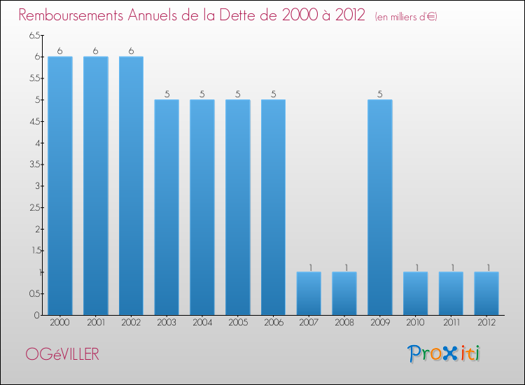 Evolution de l'annuité de la dette pour la commune de OGéVILLER de 2000 à 2012 Annuités de la dette pour OGéVILLER de 2000 à 2012