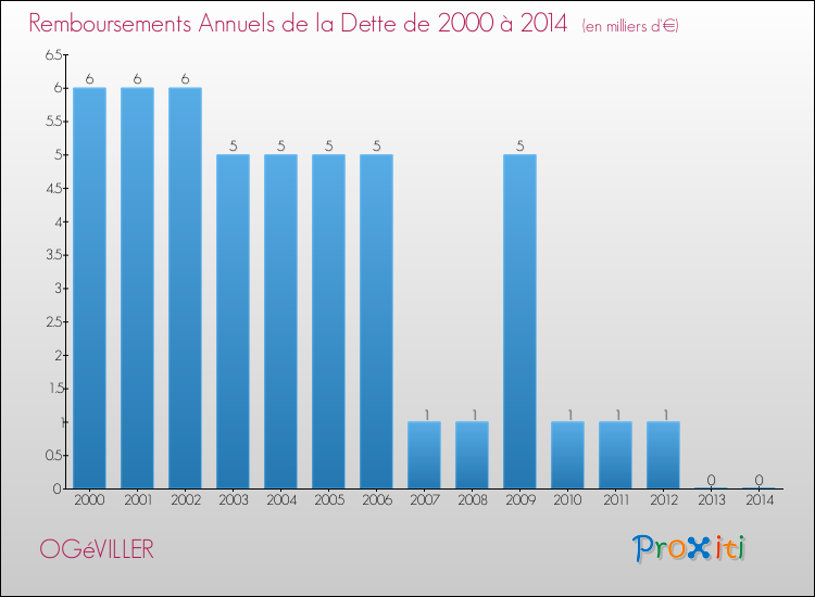 Evolution de l'annuité de la dette pour la commune de OGéVILLER de 2000 à 2014 Annuités de la dette pour OGéVILLER de 2000 à 2014