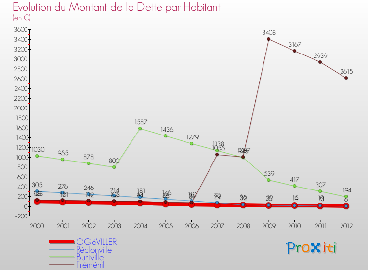Evolution de la dette par habitant pour la commune de OGéVILLER et les communes proches de 2000 à 2012 Comparaison de la dette par habitant pour OGéVILLER et les communes voisines de 2000 à 2012