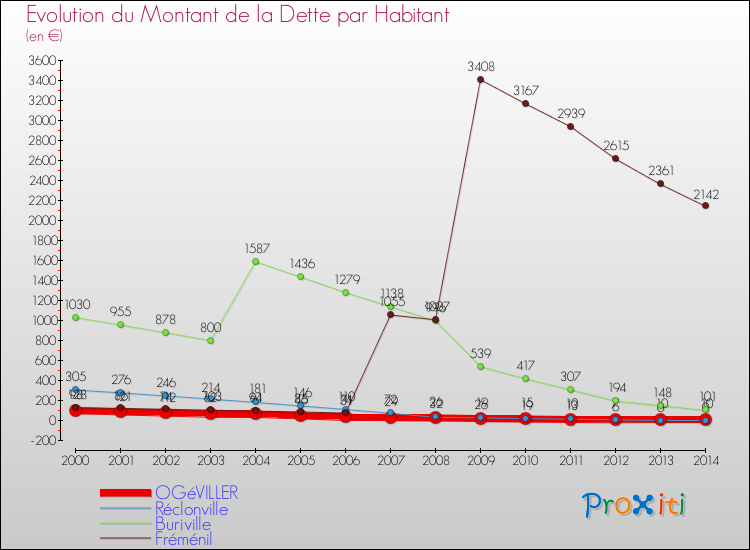 Evolution de la dette par habitant pour la commune de OGéVILLER et les communes proches de 2000 à 2014 Comparaison de la dette par habitant pour OGéVILLER et les communes voisines de 2000 à 2014