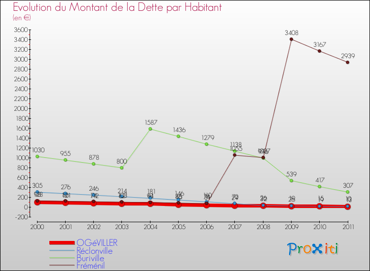 Evolution de la dette par habitant pour la commune de OGéVILLER et les communes proches Comparaison de la dette par habitant pour OGéVILLER et les communes voisines