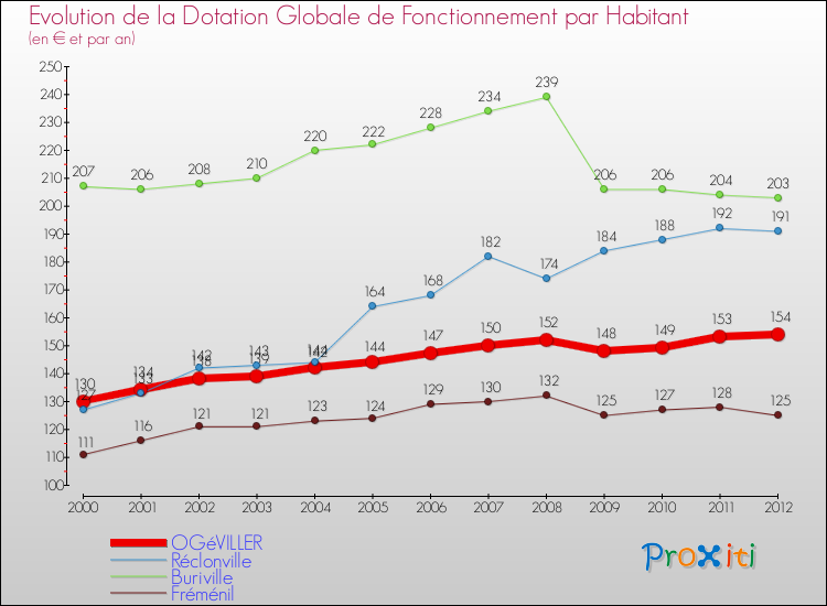 Evolution et montant de la dotation globale de fonctionnement par Habitant pour OGéVILLER et les communes proches Comparaison des dotations globales de fonctionnement par habitant pour OGéVILLER et les communes voisines