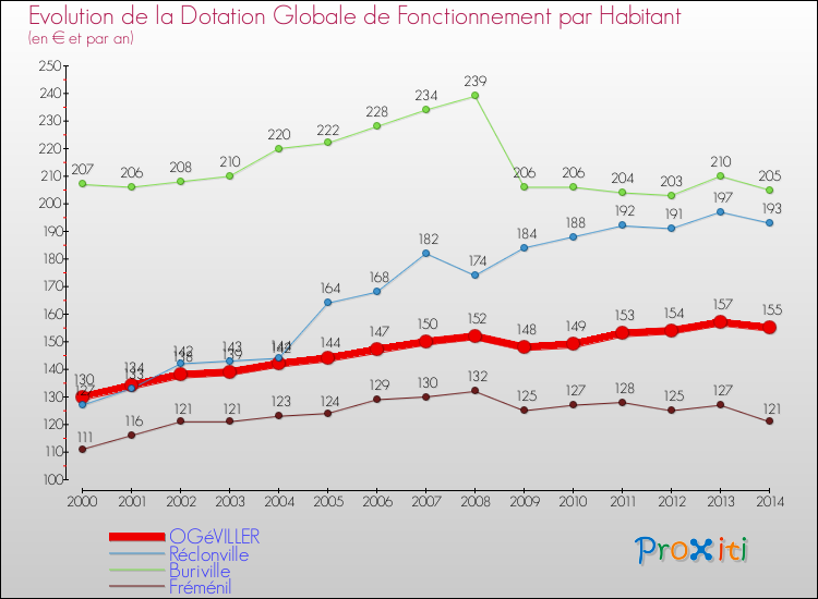 Evolution et montant de la dotation globale de fonctionnement par Habitant pour OGéVILLER et les communes proches de 2000 à 2014. Comparaison des dotations globales de fonctionnement par habitant pour OGéVILLER et les communes voisines de 2000 à 2014.