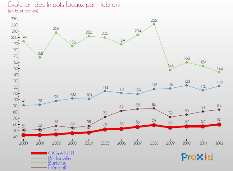 Evolution et montant des impôts locaux par Habitant pour OGéVILLER et les communes proches Comparaison des impôts locaux par habitant pour OGéVILLER et les communes voisines