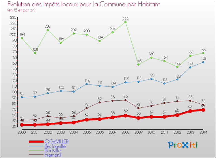 Evolution et montant des impôts locaux par Habitant pour OGéVILLER et les communes proches de 2000 à 2014 Comparaison des impôts locaux par habitant pour OGéVILLER et les communes voisines de 2000 à 2014