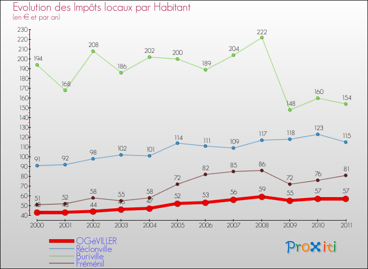 Evolution et montant des impôts locaux par Habitant pour OGéVILLER et les communes proches Comparaison des impôts locaux par habitant pour OGéVILLER et les communes voisines