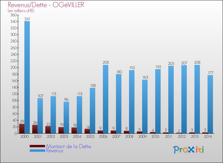 Evolution comparée de la dette et des revenus pour la commune de OGéVILLER de 2000 à 2014 Comparaison de la dette et des revenus pour OGéVILLER de 2000 à 2014