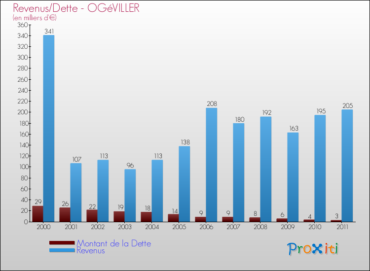Evolution comparée de la dette et des revenus pour la commune de OGéVILLER de 2000 à 2011 Comparaison de la dette et des revenus pour OGéVILLER de 2000 à 2011