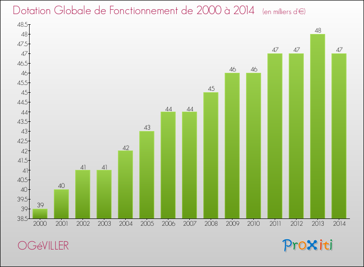 Evolution du montant de la Dotation Globale de Fonctionnement pour la commune de OGéVILLER de 2000 à 2014 Evolution du montant de la Dotation Globale de Fonctionnement pour OGéVILLER de 2000 à 2014