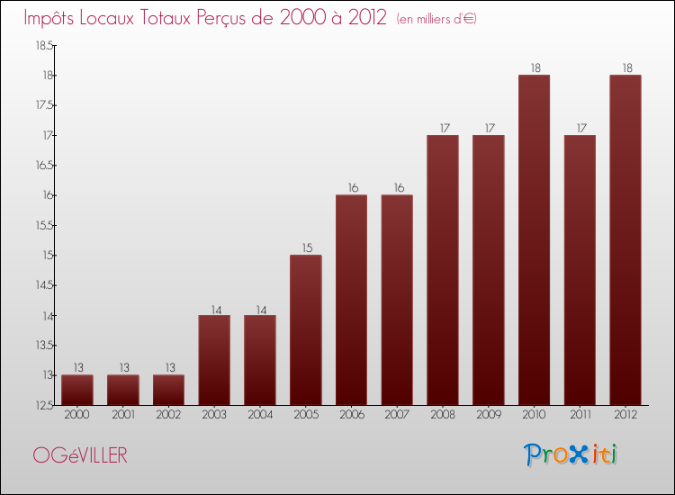 Evolution des Impôts Locaux pour la commune de OGéVILLER de 2000 à 2012 Evolution des Impôts Locaux pour OGéVILLER de 2000 à 2012