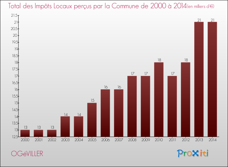 Evolution des Impôts Locaux pour la commune de OGéVILLER de 2000 à 2014 Evolution des Impôts Locaux pour OGéVILLER de 2000 à 2014