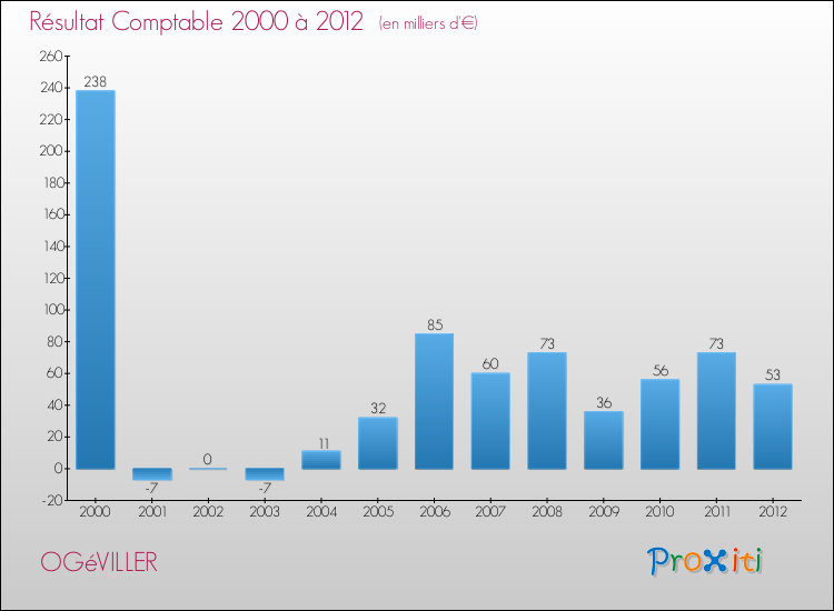 Evolution du résultat comptable pour la commune de OGéVILLER de 2000 à 2012 Evolution du résultat comptable pour OGéVILLER de 2000 à 2012