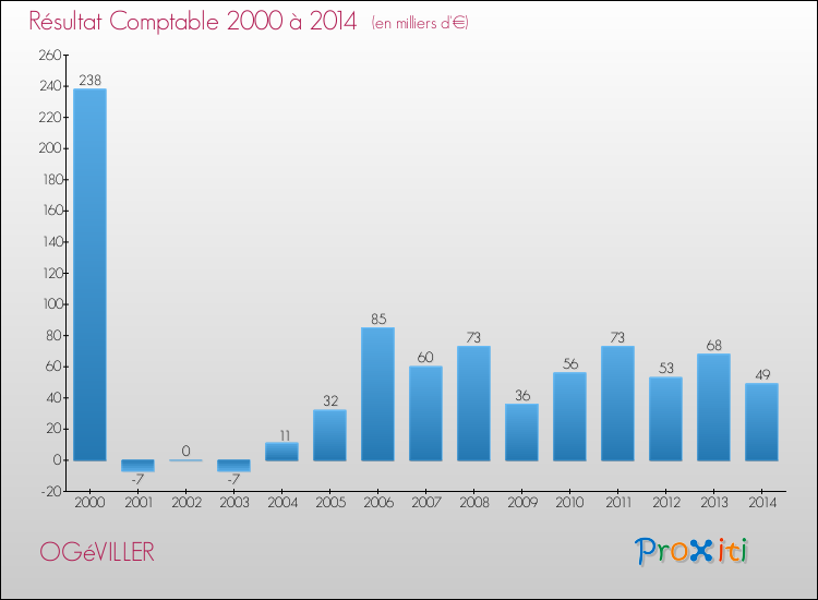 Evolution du résultat comptable pour la commune de OGéVILLER de 2000 à 2014 Evolution du résultat comptable pour OGéVILLER de 2000 à 2014