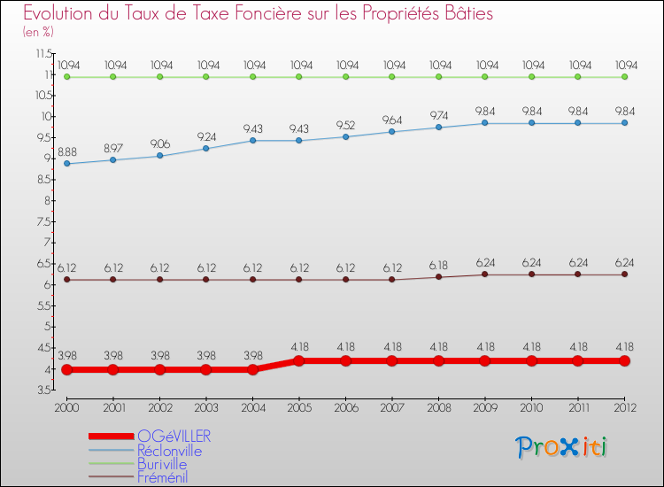 Evolution du taux de la taxe foncière sur le bati pour OGéVILLER et les communes proches de 2000 à 2012 Comparaison des taux de taxe foncière sur le bati pour OGéVILLER et les communes voisines de 2000 à 2012