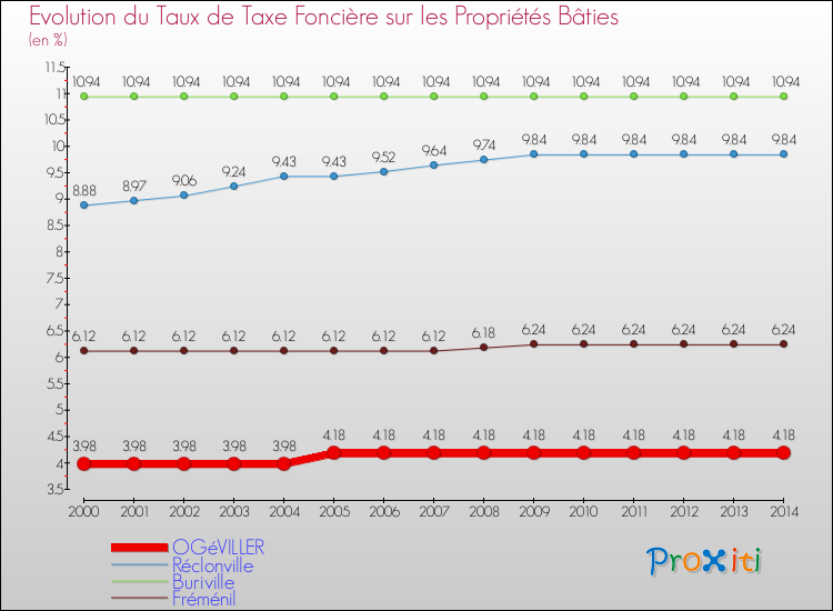 Evolution du taux de la taxe foncière sur le bati pour OGéVILLER et les communes proches de 2000 à 2014 Comparaison des taux de taxe foncière sur le bati pour OGéVILLER et les communes voisines de 2000 à 2014