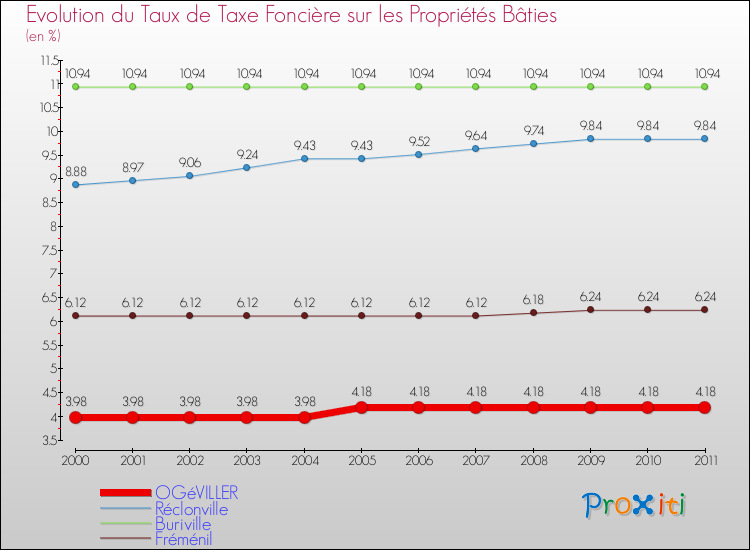 Evolution du taux de la taxe foncière sur le bati pour OGéVILLER et les communes proches Comparaison des taux de taxe foncière sur le bati pour OGéVILLER et les communes voisines