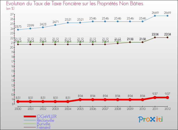 Evolution du taux de la taxe foncière sur les immeubles et terrains non batis pour OGéVILLER et les communes proches de 2000 à 2012 Comparaison des taux de la taxe foncière sur les immeubles et terrains non batis pour OGéVILLER et les communes voisines de 2000 à 2012