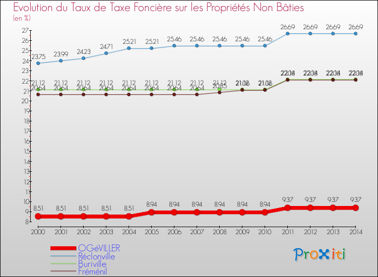 Evolution du taux de la taxe foncière sur les immeubles et terrains non batis pour OGéVILLER et les communes proches de 2000 à 2014 Comparaison des taux de la taxe foncière sur les immeubles et terrains non batis pour OGéVILLER et les communes voisines de 2000 à 2014