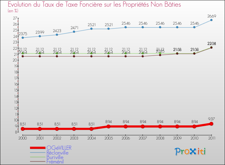 Evolution du taux de la taxe foncière sur les immeubles et terrains non batis pour OGéVILLER et les communes proches Comparaison des taux de la taxe foncière sur les immeubles et terrains non batis pour OGéVILLER et les communes voisines