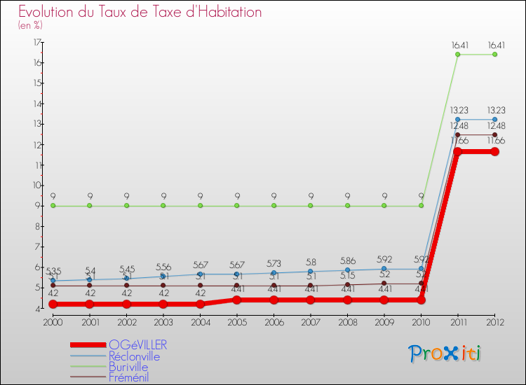 Evolution du taux de la taxe d'habitation pour OGéVILLER et les communes proches Comparaison des taux de la taxe d'habitation pour OGéVILLER et les communes voisines