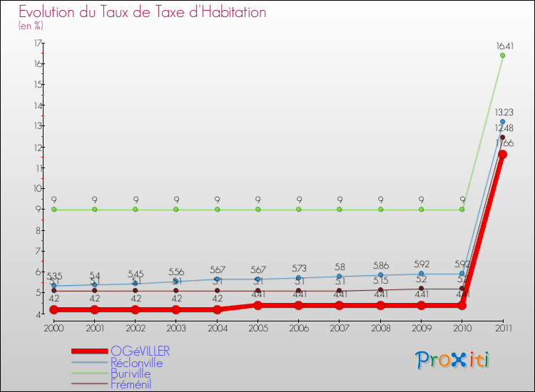 Evolution du taux de la taxe d'habitation pour OGéVILLER et les communes proches Comparaison des taux de la taxe d'habitation pour OGéVILLER et les communes voisines