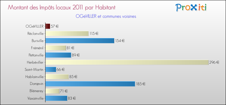 Montant des impôts locaux par Habitant pour OGéVILLER et les communes proches Comparaison des impôts locaux par habitant pour OGéVILLER et les communes voisines