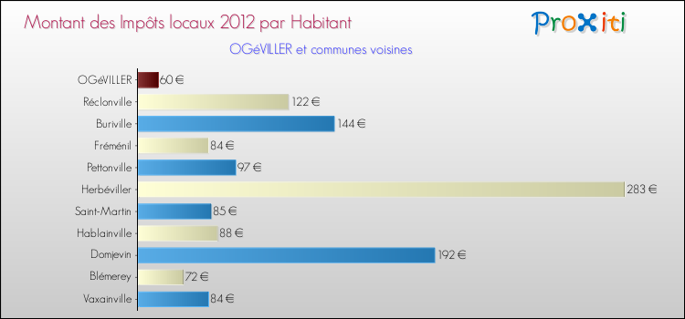 Montant des impôts locaux par Habitant pour OGéVILLER et les communes proches Comparaison des impôts locaux par habitant pour OGéVILLER et les communes voisines