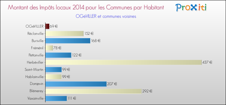 Montant des impôts locaux par Habitant pour OGéVILLER et les communes proches en 2014 Comparaison des impôts locaux par habitant pour OGéVILLER et les communes voisines en 2014
