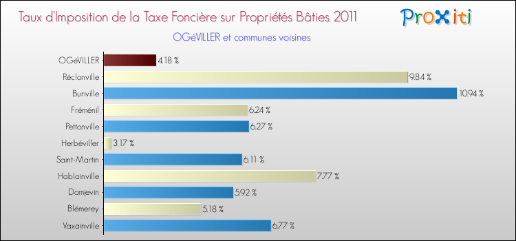Taux d'imposition de la taxe foncière sur le bati 2011 pour OGéVILLER et les communes proches Comparaison des taux d'imposition de la taxe foncière sur le bati 2011 pour OGéVILLER et les communes voisines