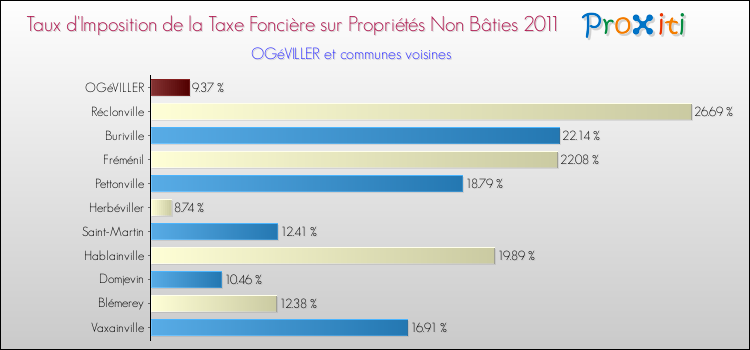 Taux d'imposition de la taxe foncière sur les immeubles et terrains non batis 2011 pour OGéVILLER et les communes proches Comparaison des taux d'imposition de la taxe foncière sur les immeubles et terrains non batis 2011 pour OGéVILLER et les communes voisines