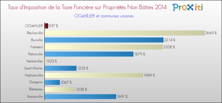 Taux d'imposition de la taxe foncière sur les immeubles et terrains non batis 2014 pour OGéVILLER et les communes proches Comparaison des taux d'imposition de la taxe foncière sur les immeubles et terrains non batis 2014 pour OGéVILLER et les communes voisines