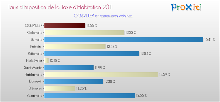 Taux d'imposition de la taxe d'habitation 2011 pour OGéVILLER et les communes proches Comparaison des taux d'imposition de la taxe d'habitation 2011 pour OGéVILLER et les communes voisines