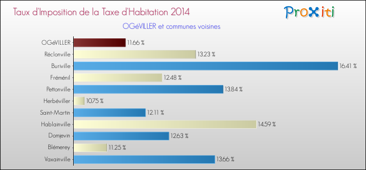 Taux d'imposition de la taxe d'habitation 2014 pour OGéVILLER et les communes proches Comparaison des taux d'imposition de la taxe d'habitation 2014 pour OGéVILLER et les communes voisines