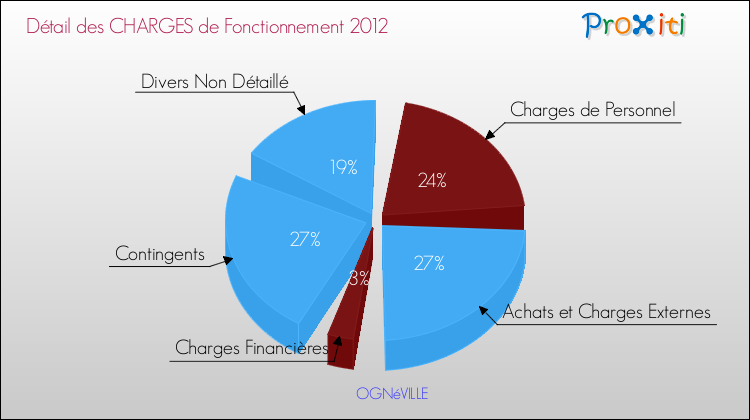 Décomposition des Charges de Fonctionnement 2012 de la commune de OGNéVILLE Charges de Fonctionnement 2012 pour la commune de OGNéVILLE
